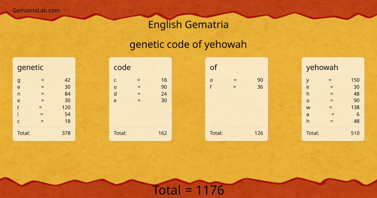 genetic code of yehowah in english Gematria